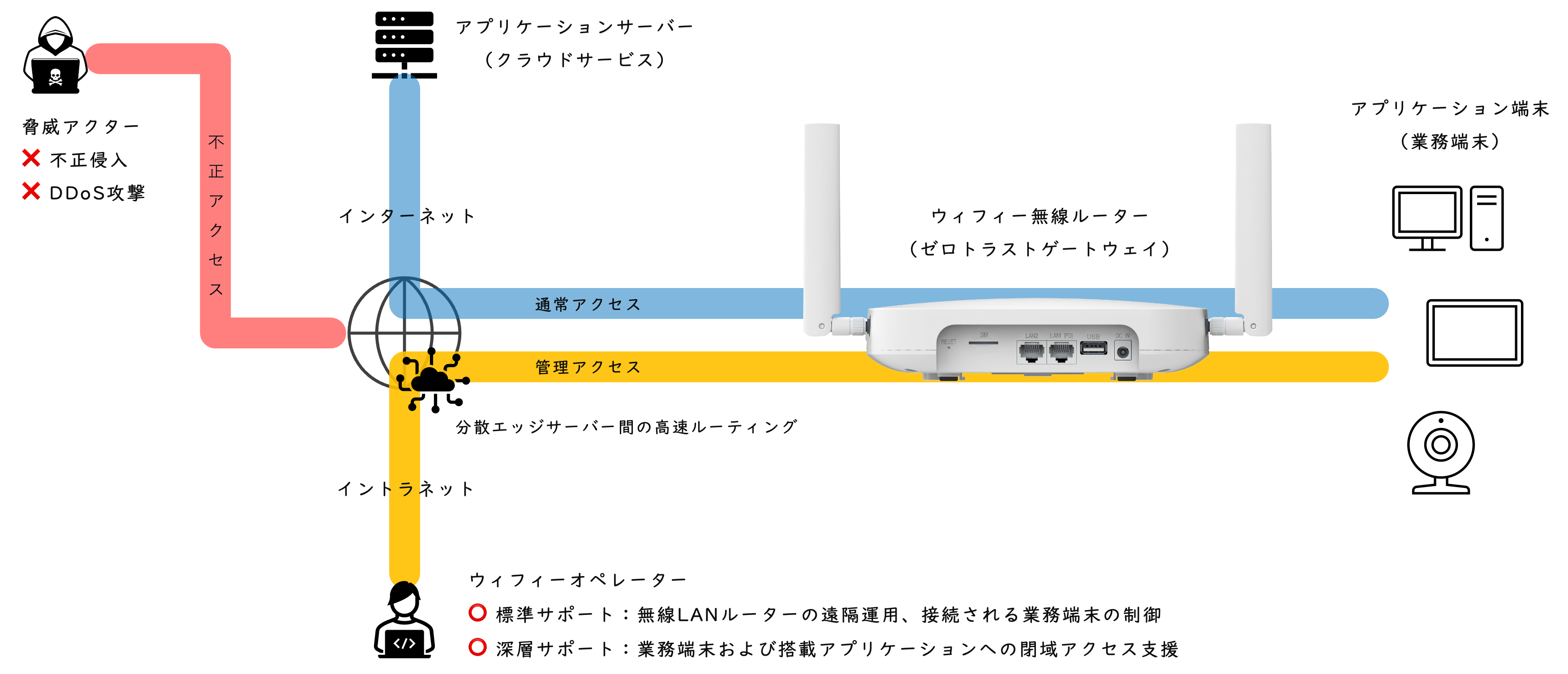 ネットワークのゼロトラスト管理